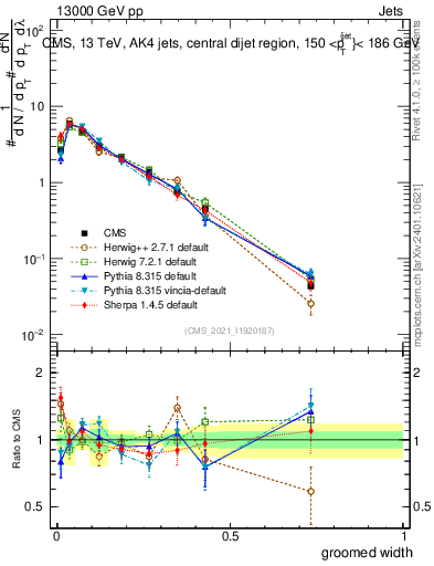 Plot of j.width.g in 13000 GeV pp collisions
