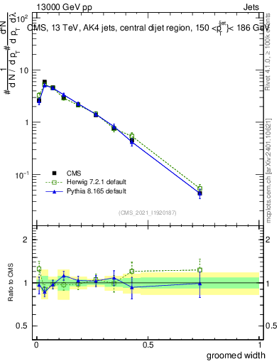 Plot of j.width.g in 13000 GeV pp collisions