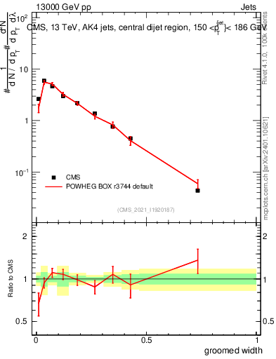 Plot of j.width.g in 13000 GeV pp collisions