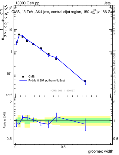 Plot of j.width.g in 13000 GeV pp collisions