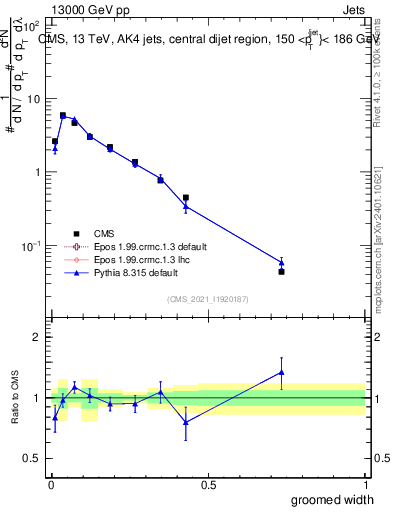 Plot of j.width.g in 13000 GeV pp collisions