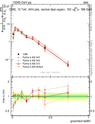 Plot of j.width.g in 13000 GeV pp collisions
