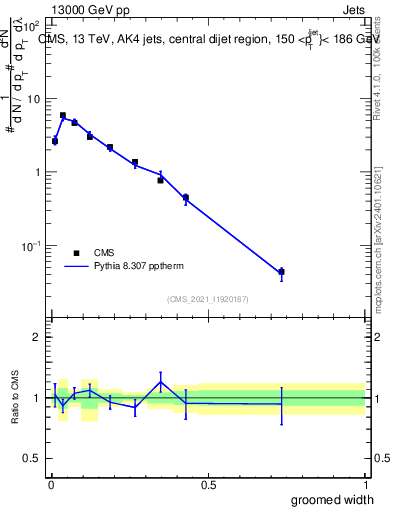 Plot of j.width.g in 13000 GeV pp collisions
