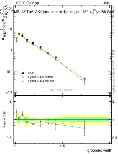 Plot of j.width.g in 13000 GeV pp collisions