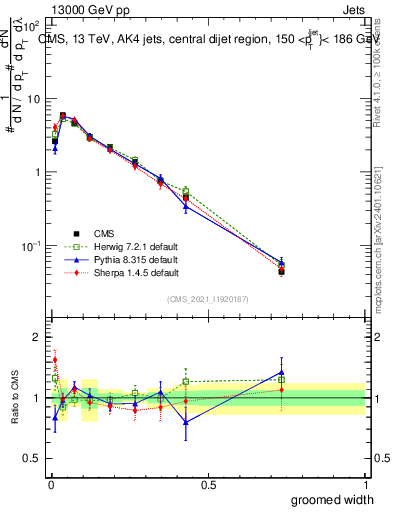 Plot of j.width.g in 13000 GeV pp collisions