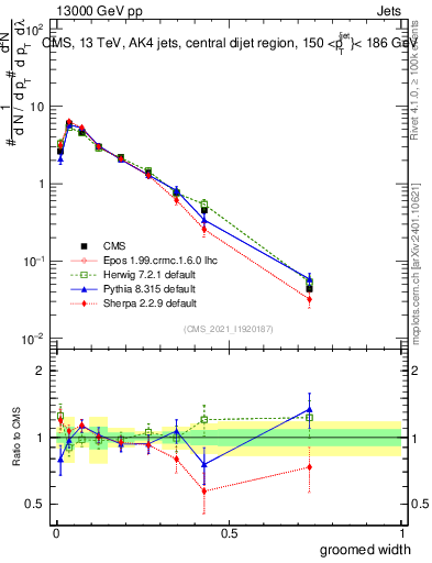 Plot of j.width.g in 13000 GeV pp collisions