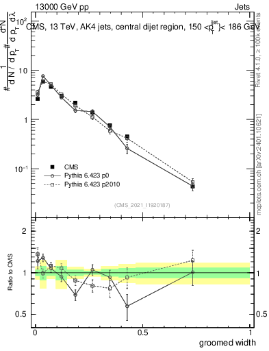 Plot of j.width.g in 13000 GeV pp collisions
