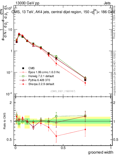 Plot of j.width.g in 13000 GeV pp collisions