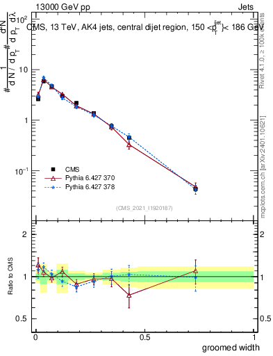 Plot of j.width.g in 13000 GeV pp collisions