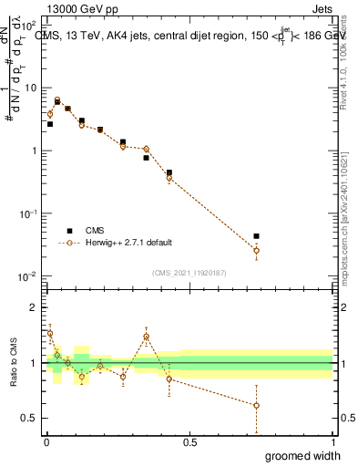 Plot of j.width.g in 13000 GeV pp collisions