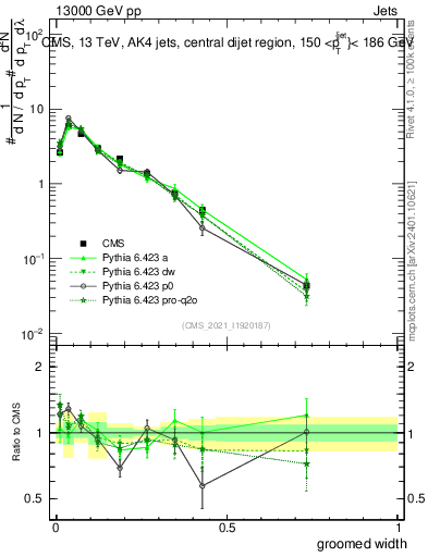 Plot of j.width.g in 13000 GeV pp collisions