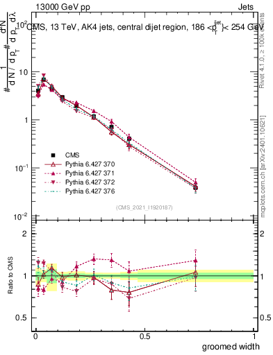 Plot of j.width.g in 13000 GeV pp collisions