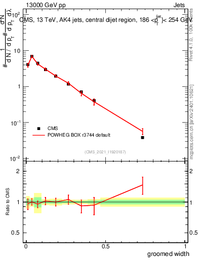 Plot of j.width.g in 13000 GeV pp collisions