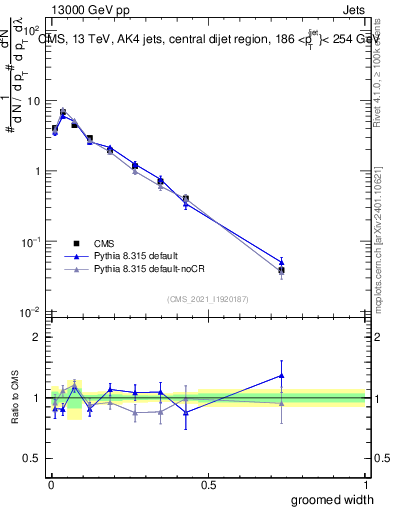 Plot of j.width.g in 13000 GeV pp collisions