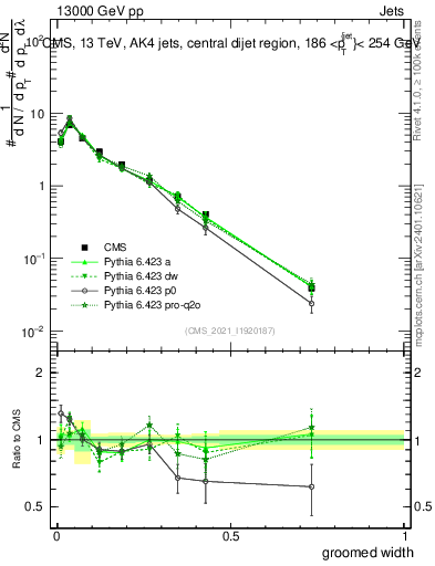 Plot of j.width.g in 13000 GeV pp collisions
