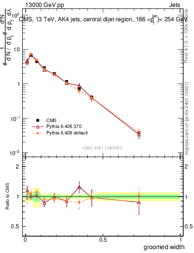 Plot of j.width.g in 13000 GeV pp collisions