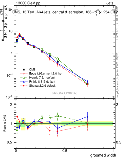 Plot of j.width.g in 13000 GeV pp collisions