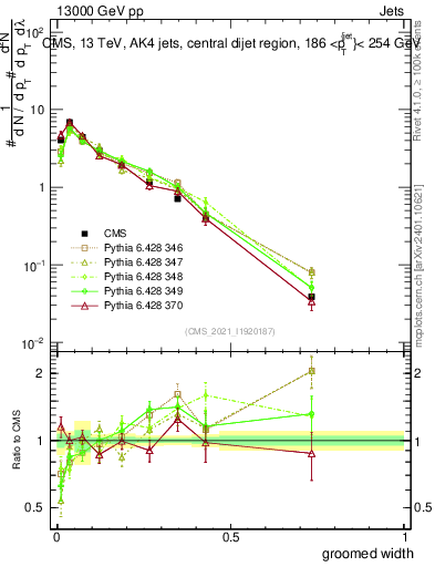 Plot of j.width.g in 13000 GeV pp collisions