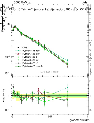 Plot of j.width.g in 13000 GeV pp collisions