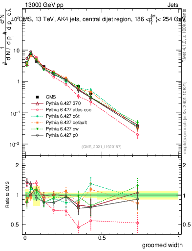 Plot of j.width.g in 13000 GeV pp collisions