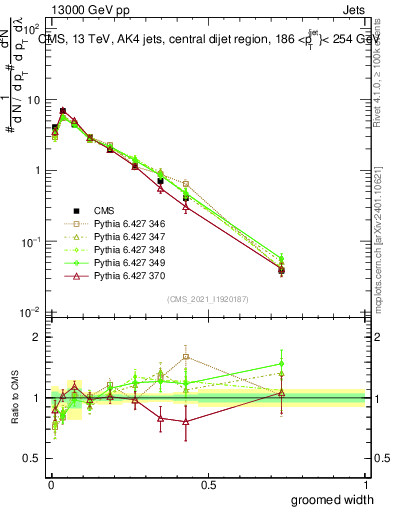 Plot of j.width.g in 13000 GeV pp collisions