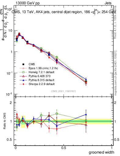 Plot of j.width.g in 13000 GeV pp collisions