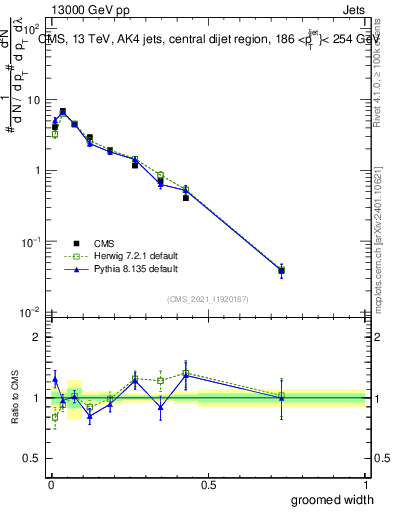 Plot of j.width.g in 13000 GeV pp collisions