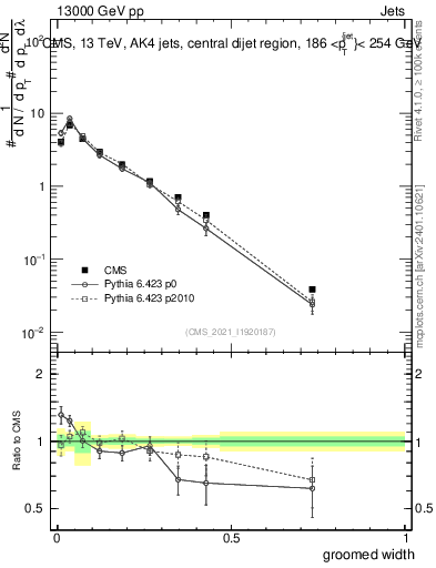Plot of j.width.g in 13000 GeV pp collisions