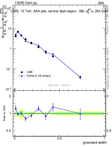 Plot of j.width.g in 13000 GeV pp collisions