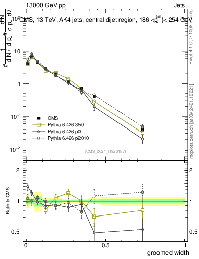 Plot of j.width.g in 13000 GeV pp collisions