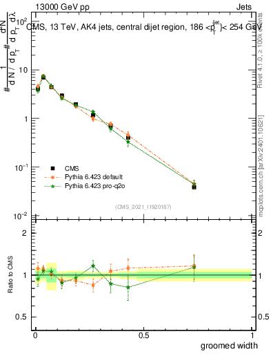 Plot of j.width.g in 13000 GeV pp collisions
