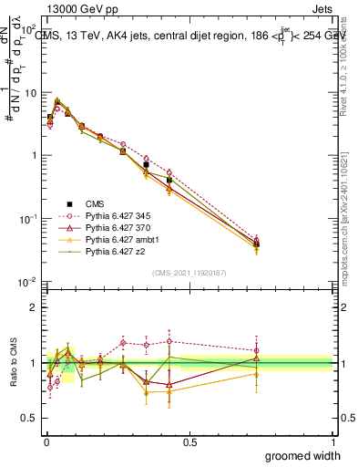 Plot of j.width.g in 13000 GeV pp collisions