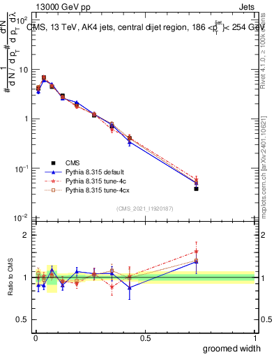 Plot of j.width.g in 13000 GeV pp collisions