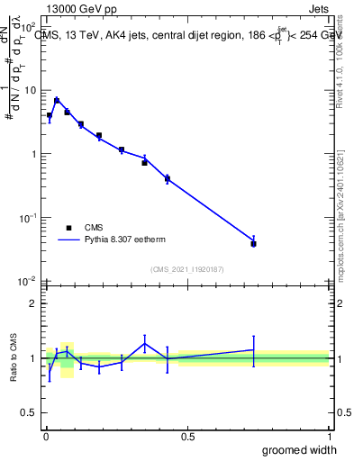 Plot of j.width.g in 13000 GeV pp collisions