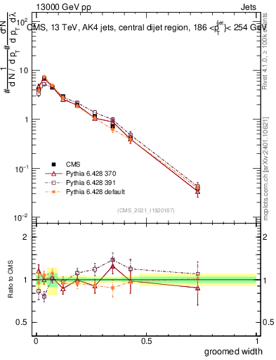 Plot of j.width.g in 13000 GeV pp collisions