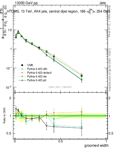 Plot of j.width.g in 13000 GeV pp collisions