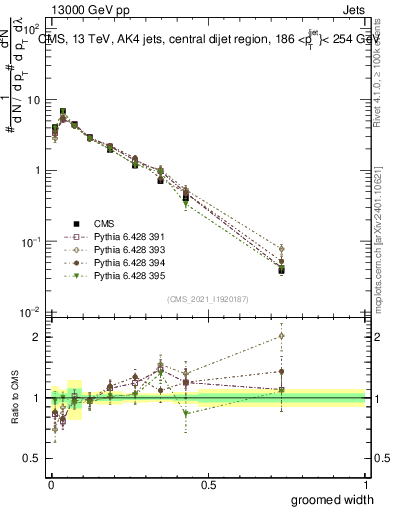 Plot of j.width.g in 13000 GeV pp collisions