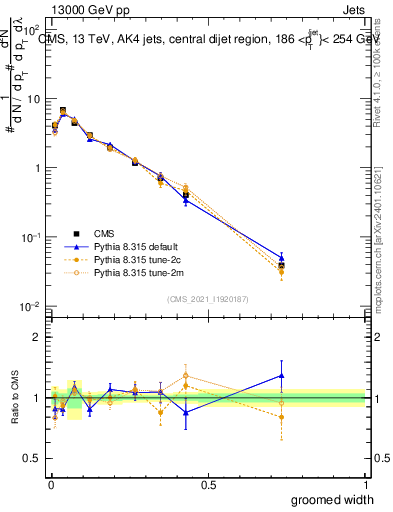 Plot of j.width.g in 13000 GeV pp collisions