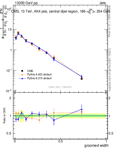 Plot of j.width.g in 13000 GeV pp collisions