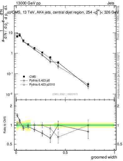 Plot of j.width.g in 13000 GeV pp collisions