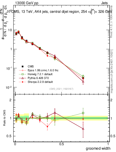 Plot of j.width.g in 13000 GeV pp collisions