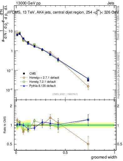 Plot of j.width.g in 13000 GeV pp collisions