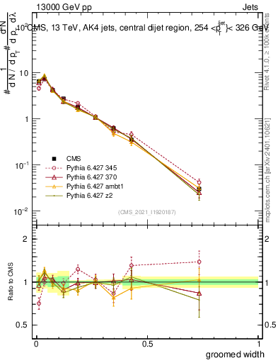 Plot of j.width.g in 13000 GeV pp collisions