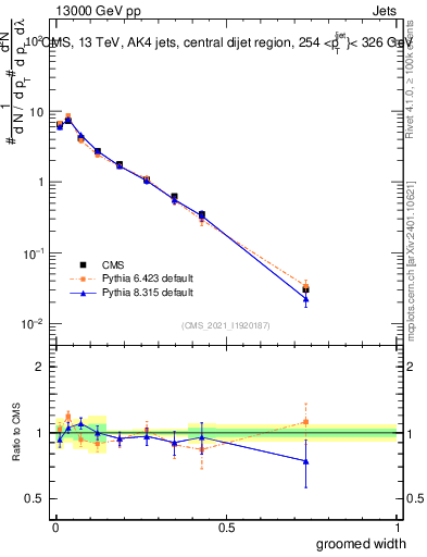 Plot of j.width.g in 13000 GeV pp collisions