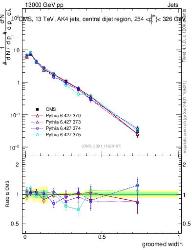 Plot of j.width.g in 13000 GeV pp collisions