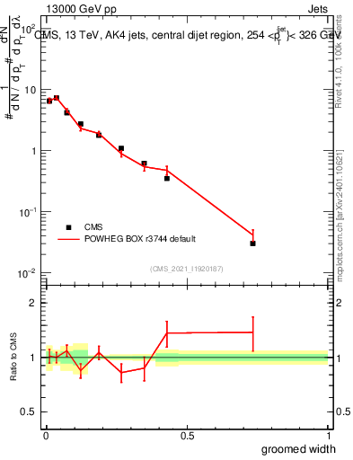 Plot of j.width.g in 13000 GeV pp collisions