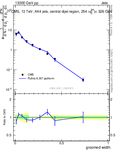 Plot of j.width.g in 13000 GeV pp collisions