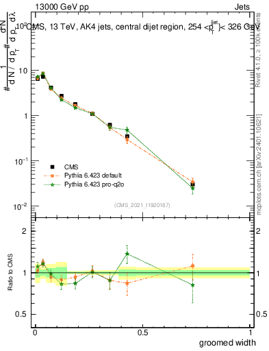 Plot of j.width.g in 13000 GeV pp collisions