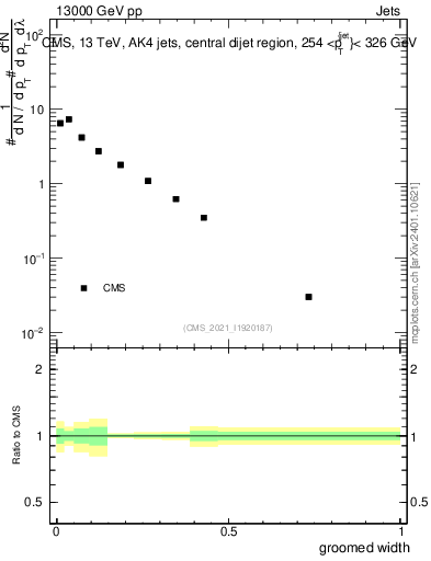 Plot of j.width.g in 13000 GeV pp collisions