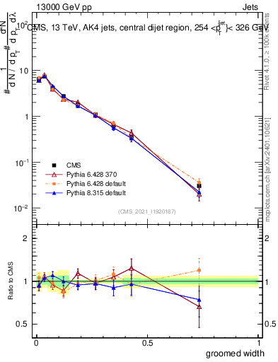Plot of j.width.g in 13000 GeV pp collisions